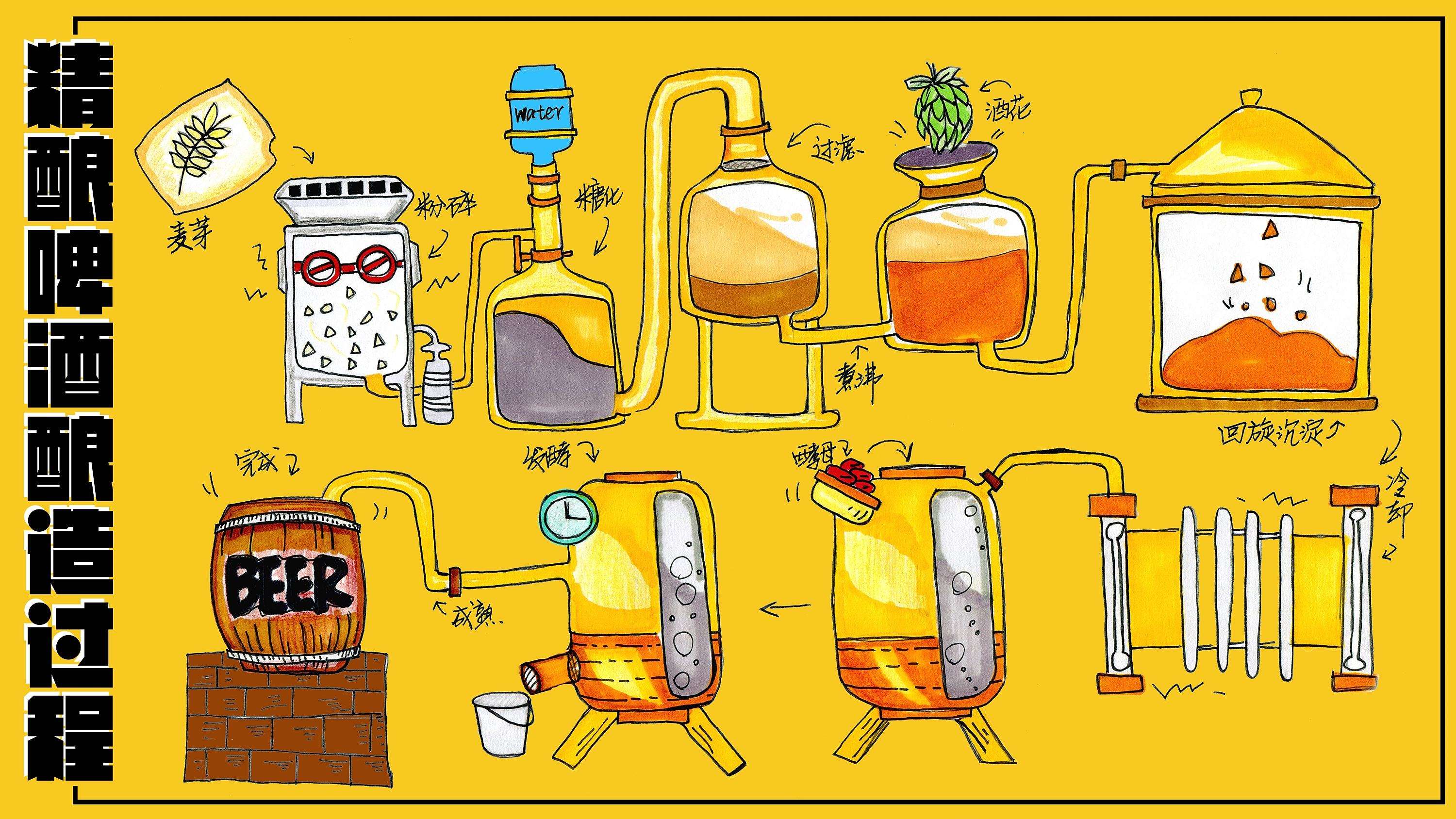 精釀<a href=http://www.yangbailao.com/ target=_blank class=infotextkey>啤酒設備</a>,啤酒廠設備,開辦啤酒廠,發(fā)酵