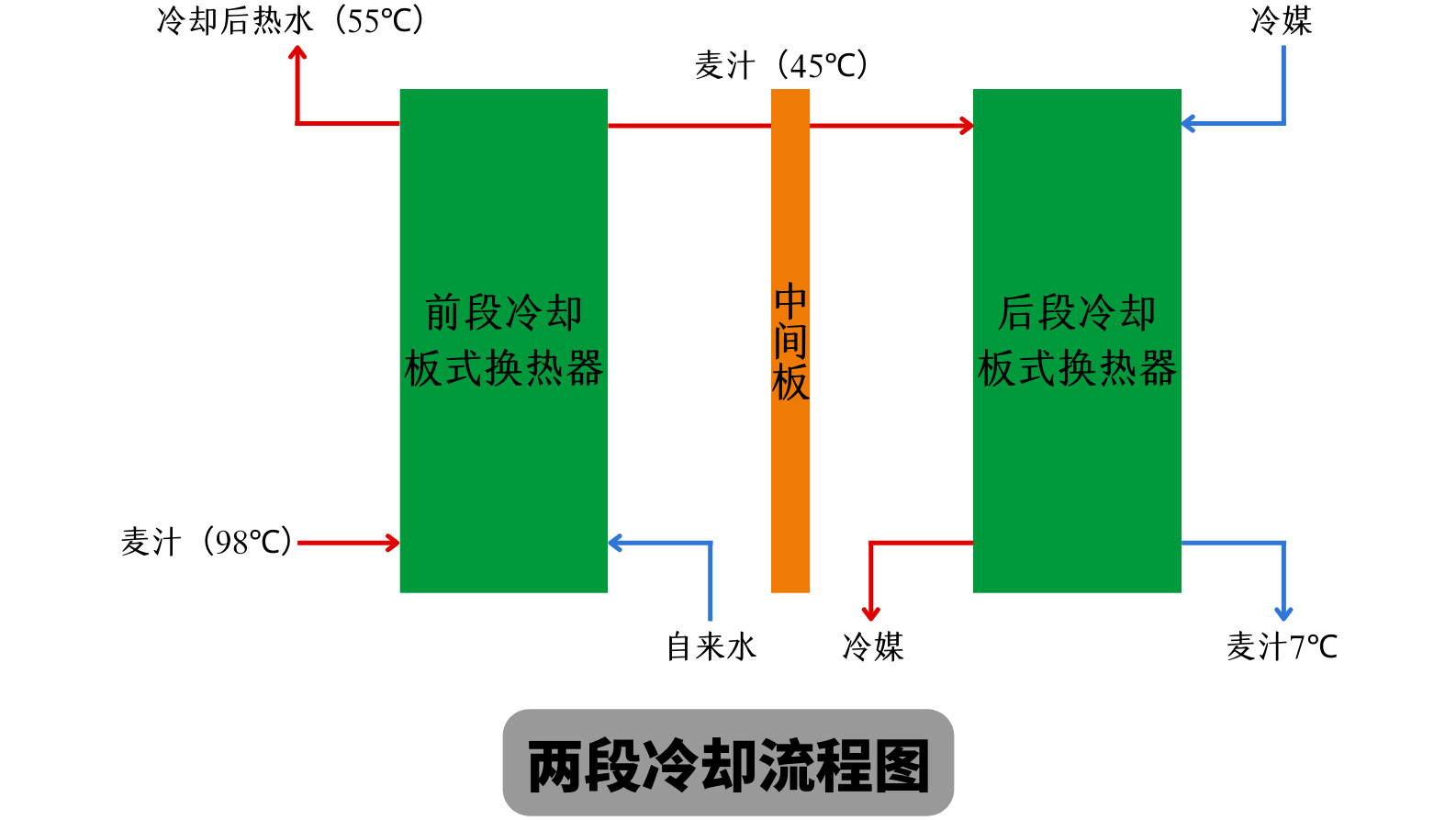 天泰<a href=http://www.yangbailao.com/ target=_blank class=infotextkey>啤酒設備</a> 兩段式冷卻板換工作原理 麥汁冷卻工藝流程圖